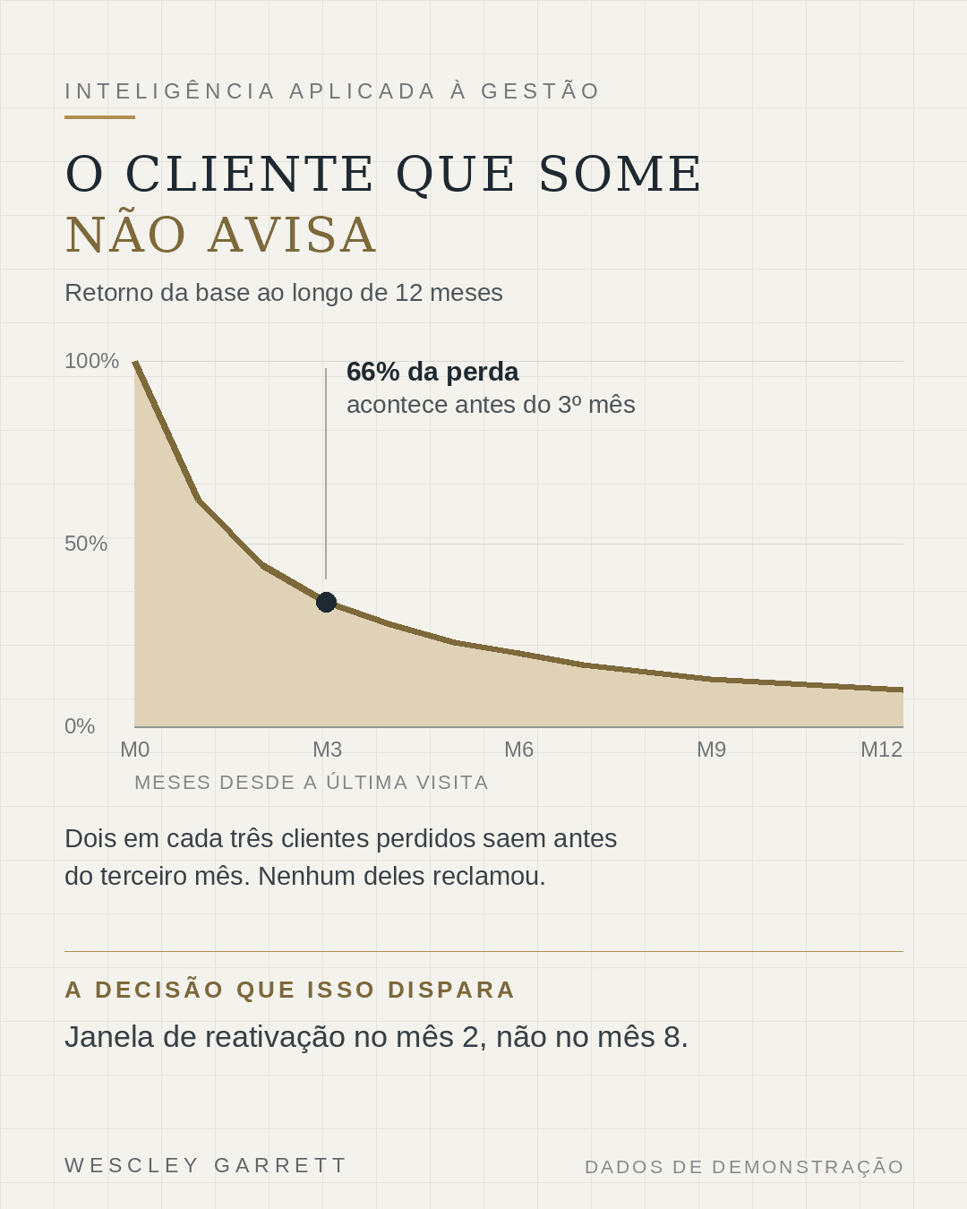 Peça gráfica com a curva de retorno da base de clientes ao longo de doze meses, mostrando que a maior parte da perda acontece antes do terceiro mês