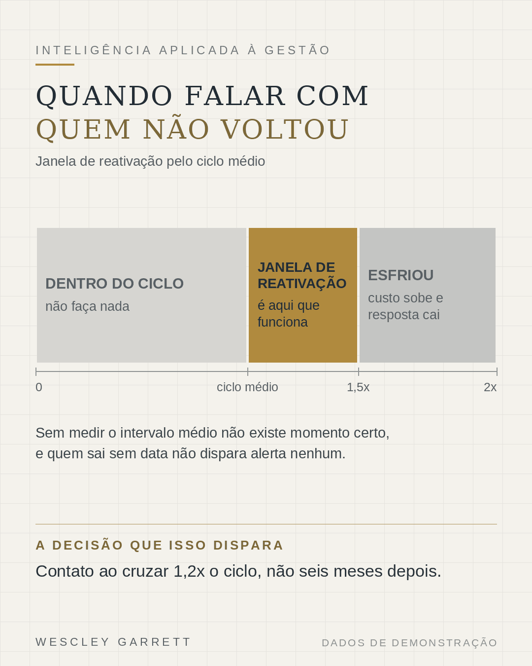 Peça gráfica com a janela de reativação calculada a partir do ciclo médio de retorno do cliente