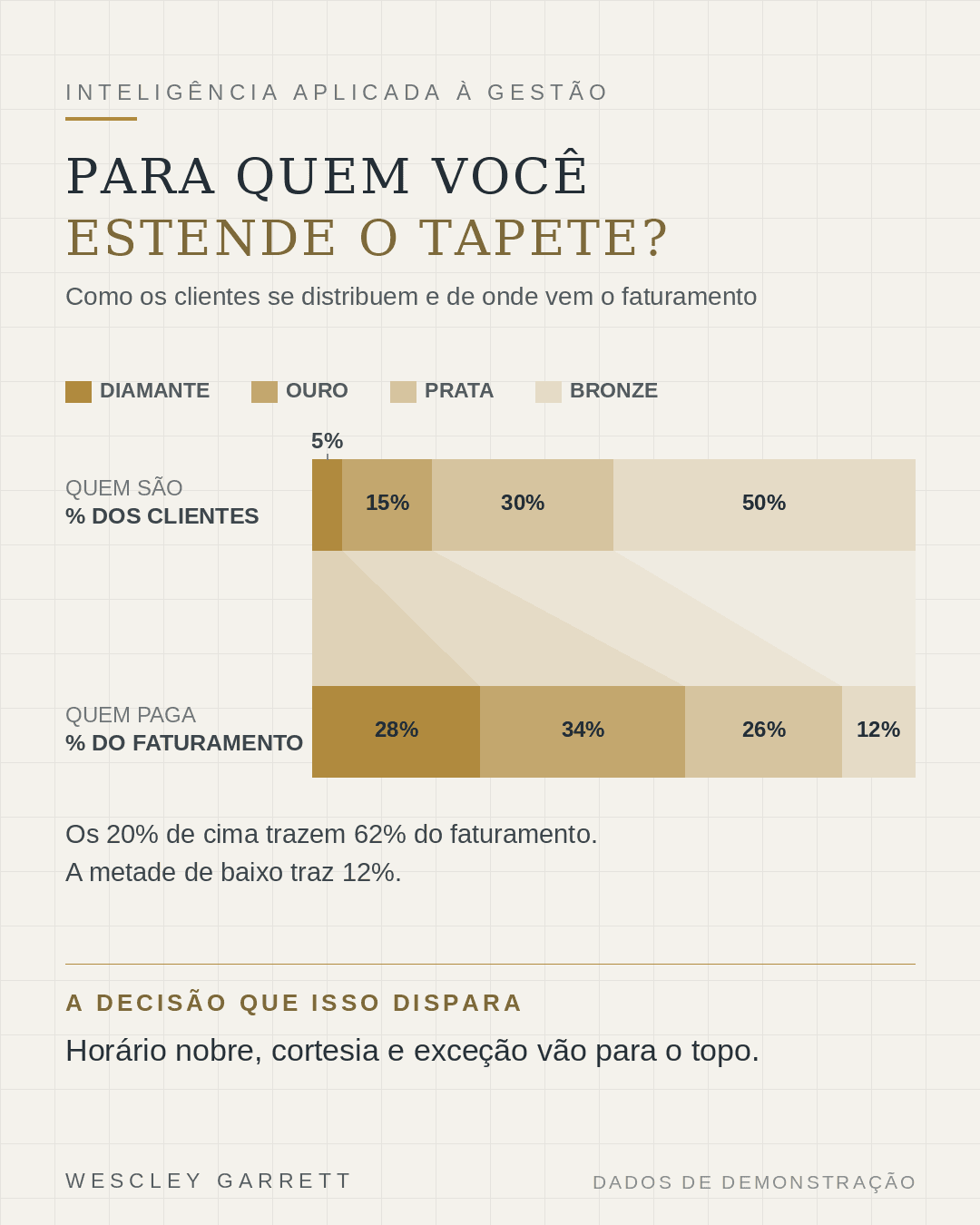 Peça gráfica comparando a distribuição dos clientes por segmento com a origem do faturamento
