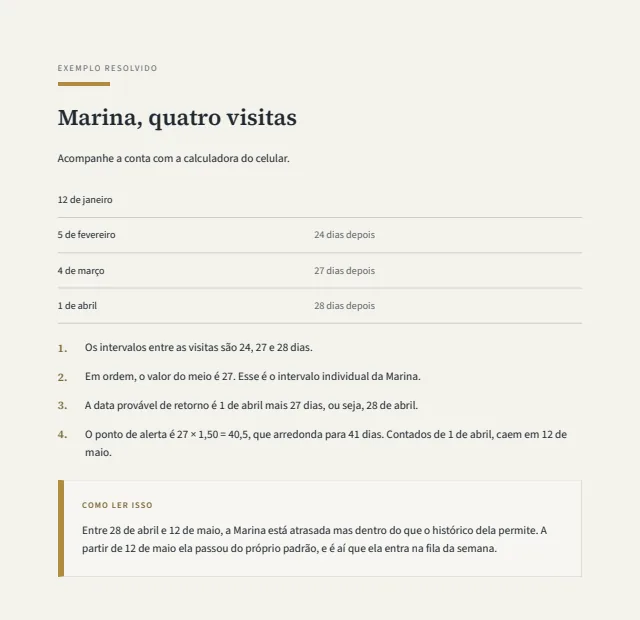 Página do material com o exemplo resolvido da Marina: as datas das visitas, o intervalo individual e o ponto de alerta